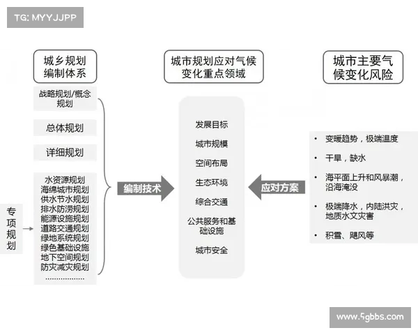 气候变化背景下的城市发展与气候适应策略研究